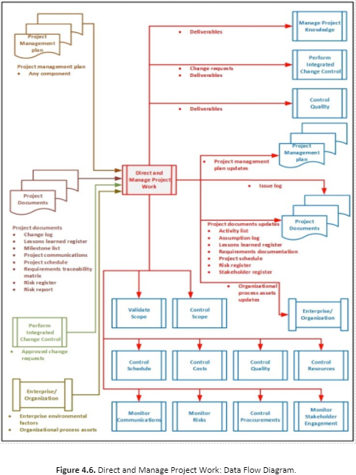 Engineering project Management